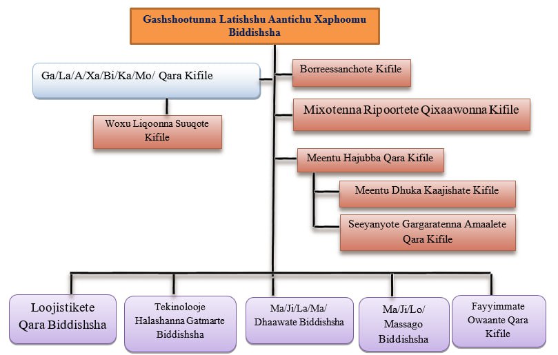 Gashshootunna Latishshu Aanticha Biddishsha