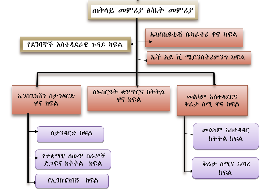 ጠቅላይ መምሪያ ጽ/ቤት መዋቅር | Crime Prevention Structure