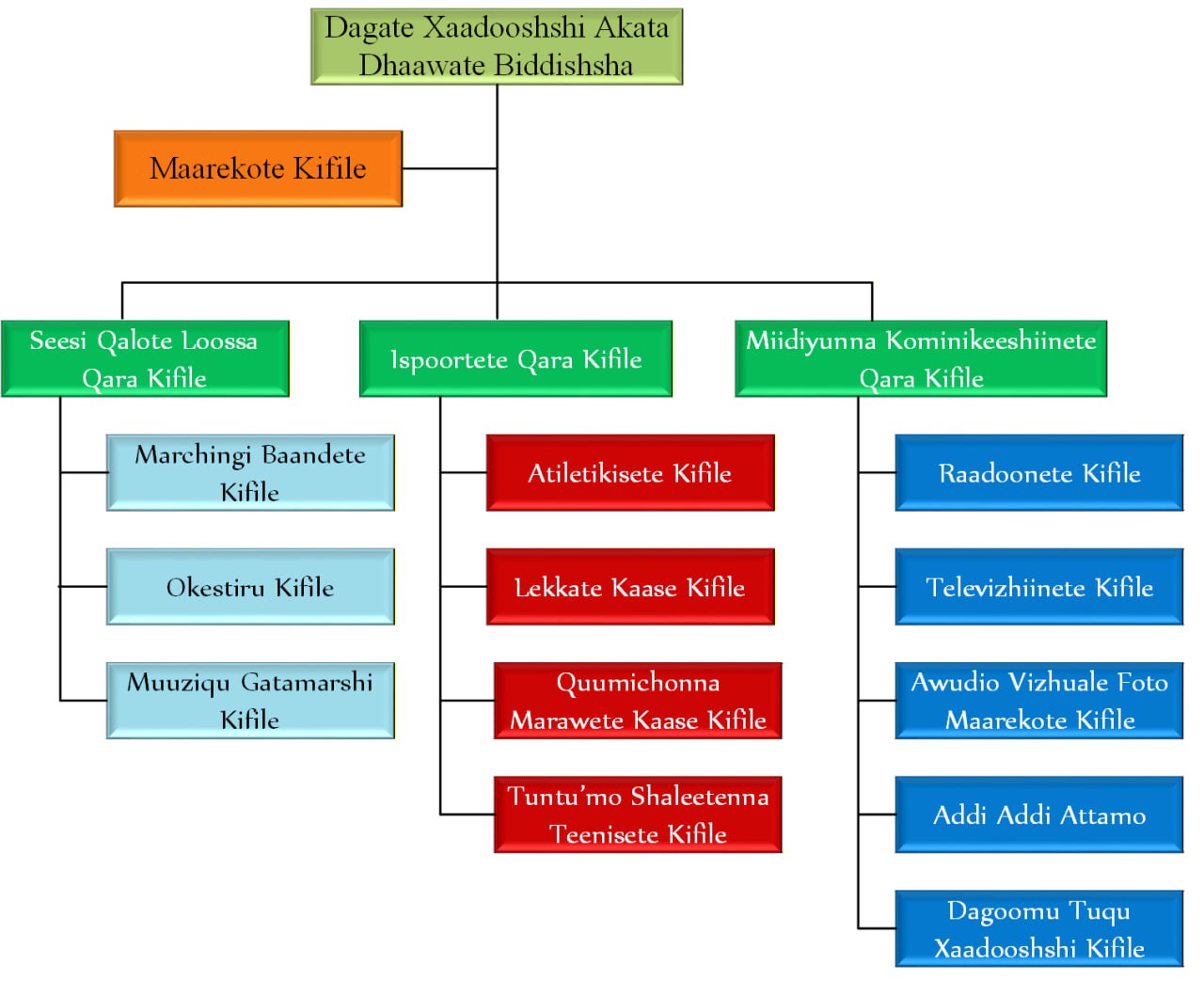 Dagate Xaadoshshi Akata Dhaawate Biddishsha